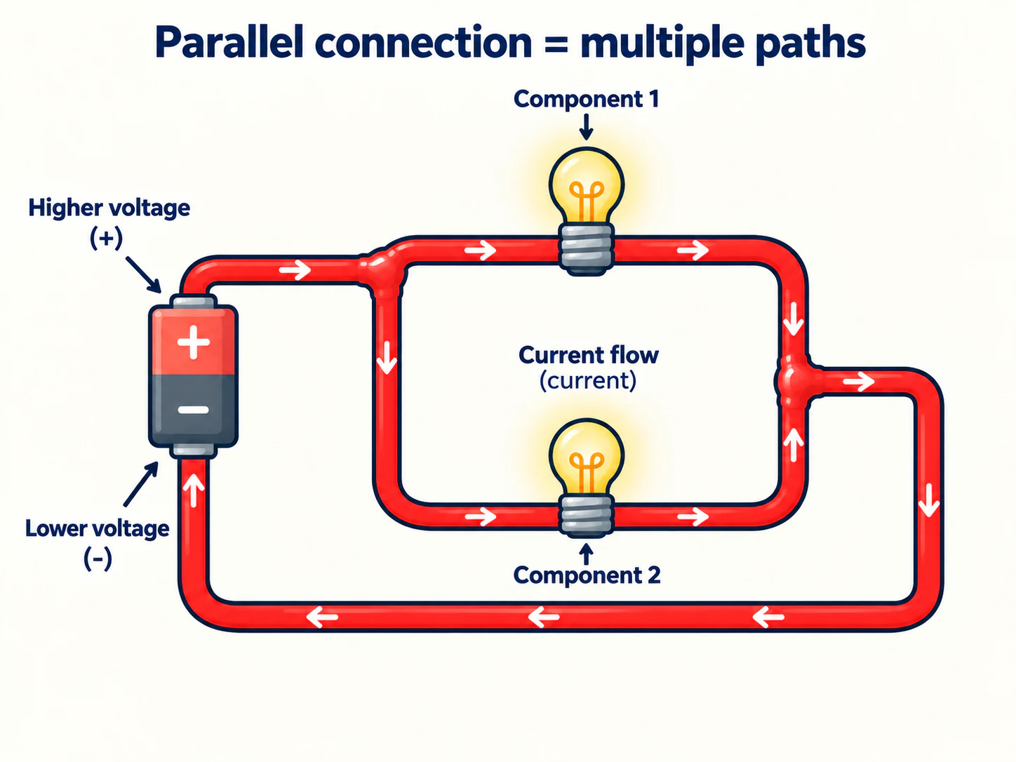 An electrical circuit with two loads connected on separate parallel branches.