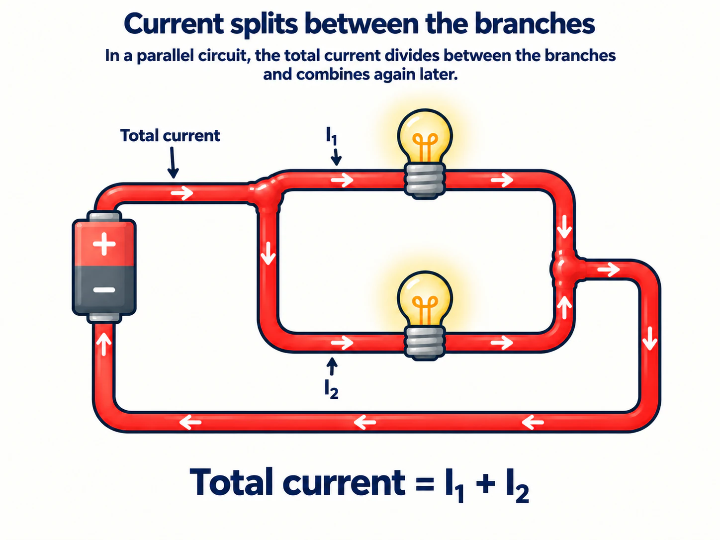 Electrical current dividing between two parallel branches and combining at the next junction.