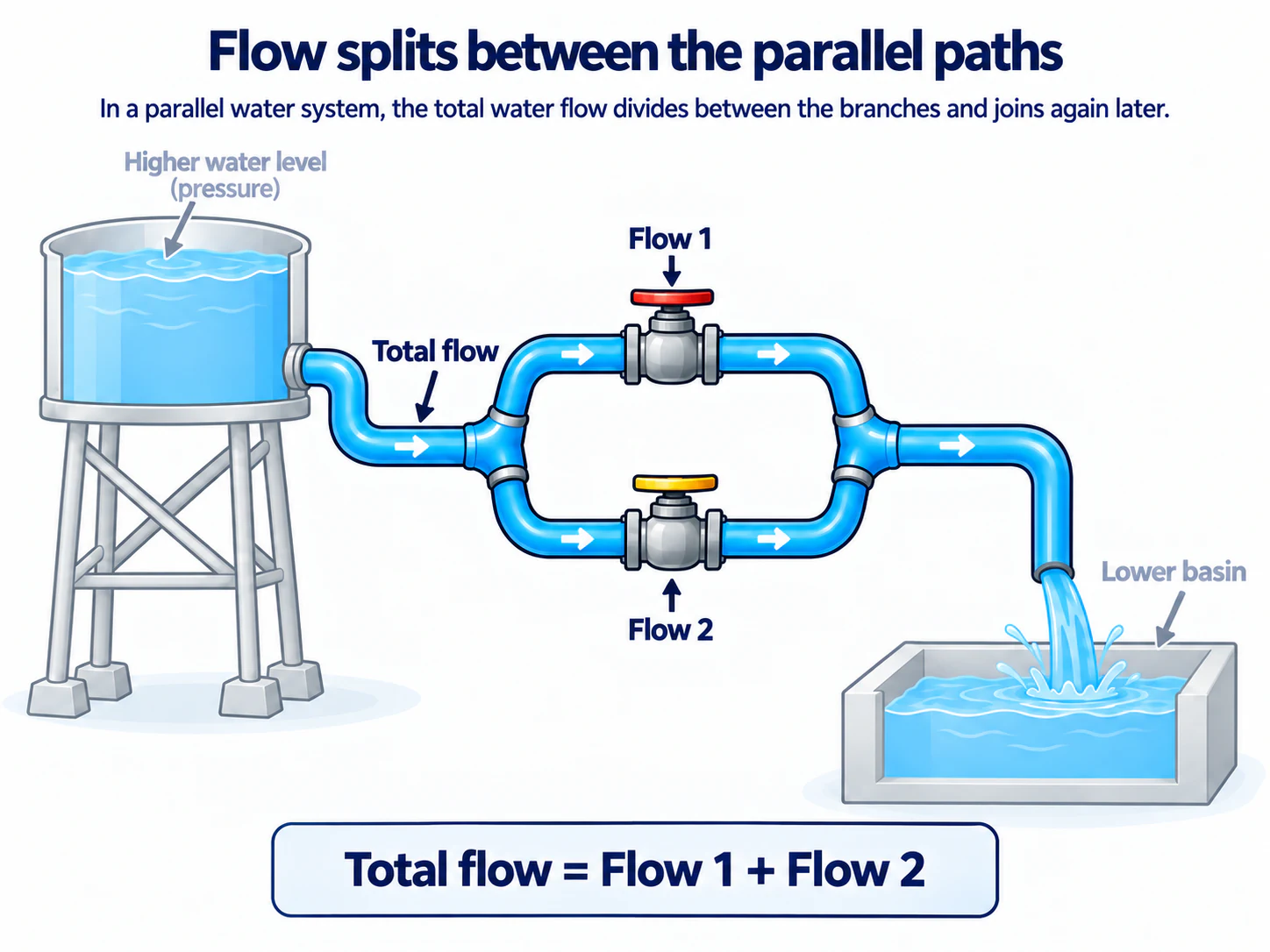 Water flow dividing between two parallel pipe branches and joining again.