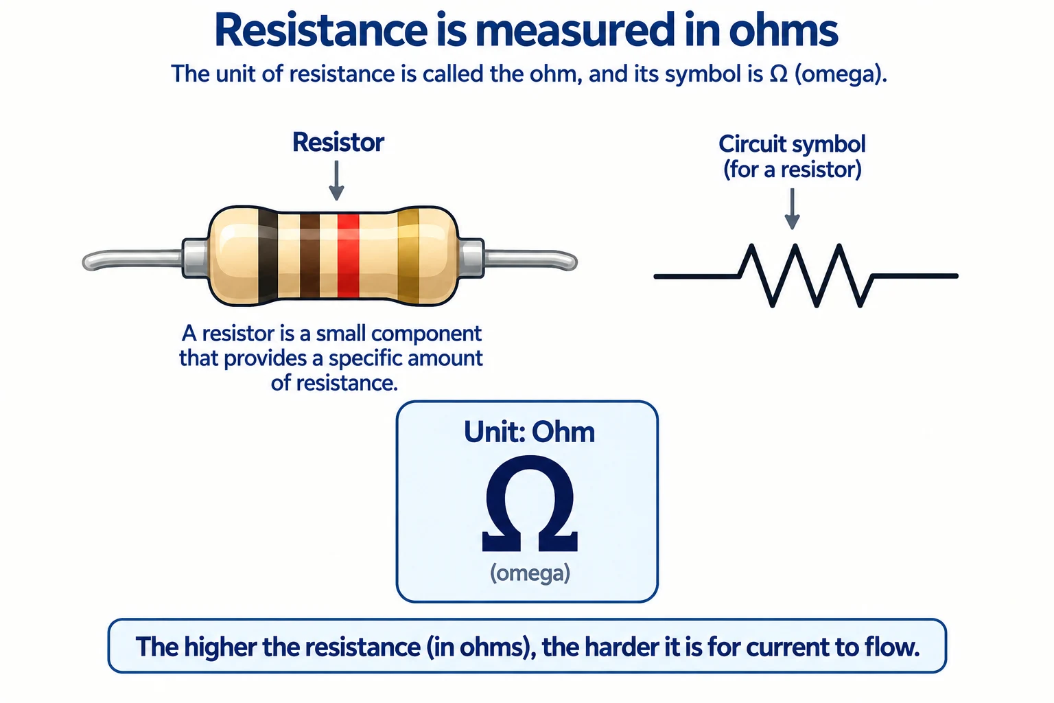 A physical resistor beside its circuit symbol, with resistance measured in ohms.