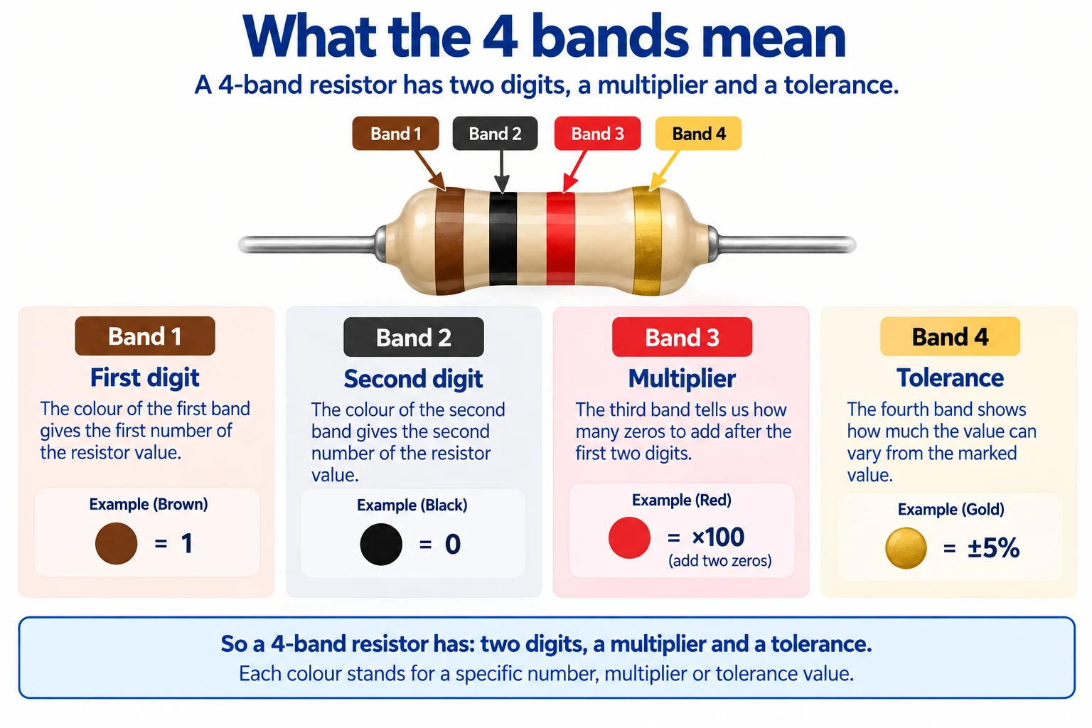 A standard four-band resistor showing the first digit, second digit, multiplier, and tolerance bands.