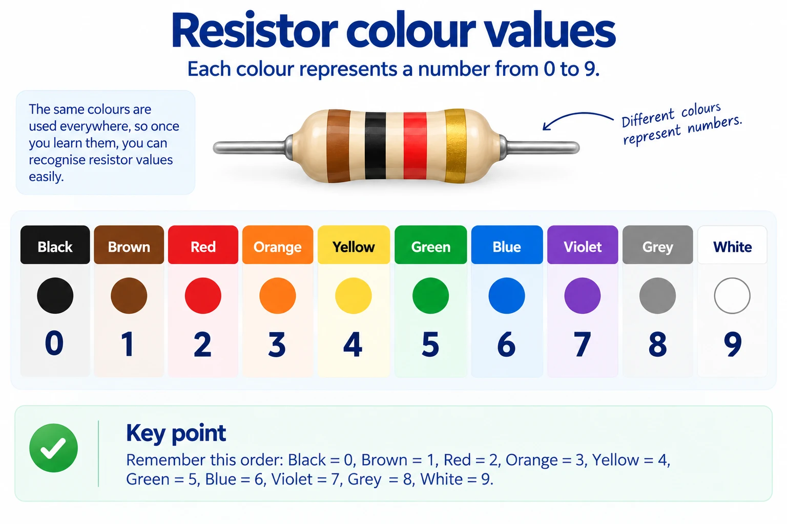 The resistor colour values in order from Black zero through White nine.