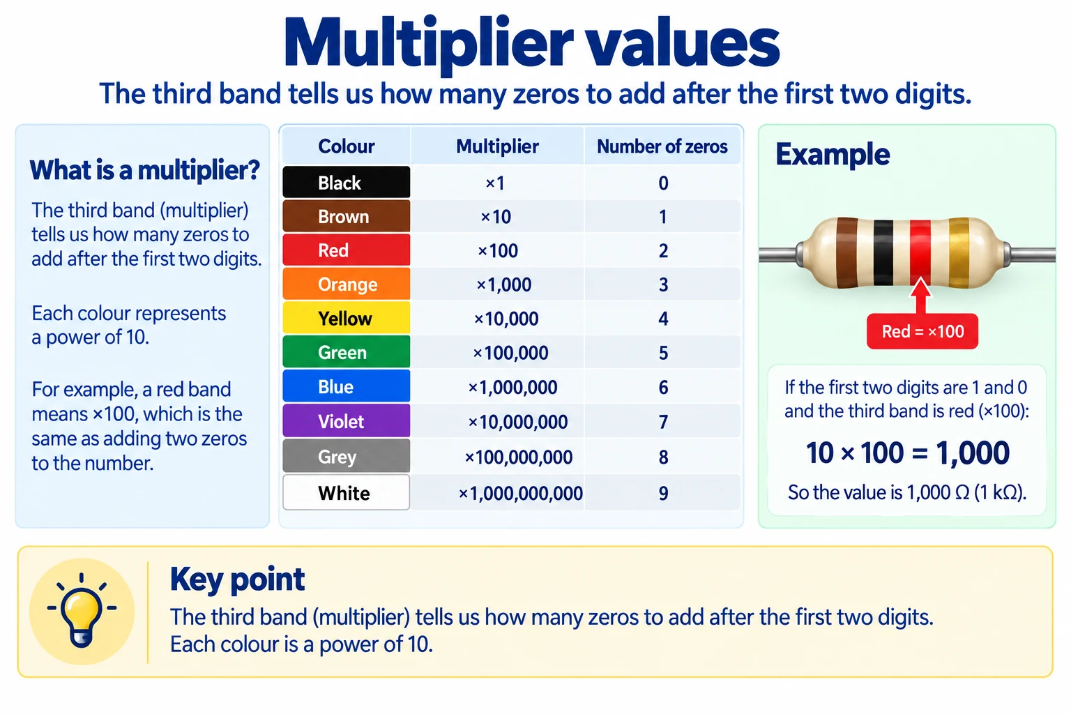A resistor multiplier chart with an example showing the Red multiplier as times one hundred.