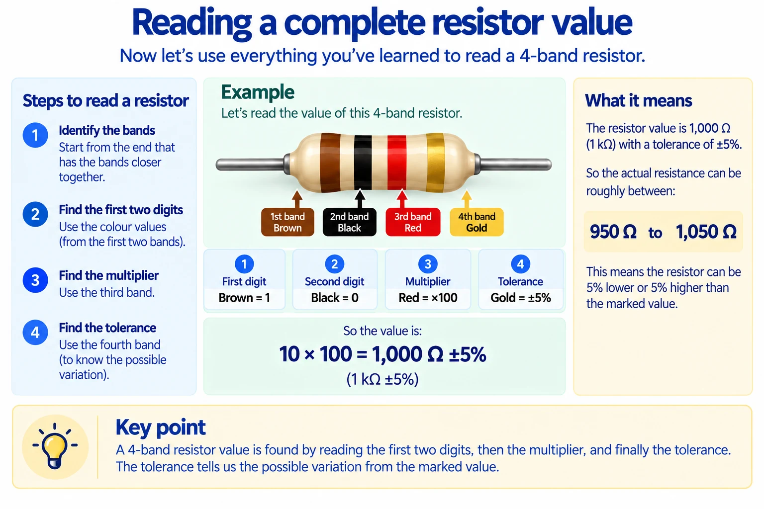 A worked four-band resistor example using Brown, Black, Red, and Gold bands.