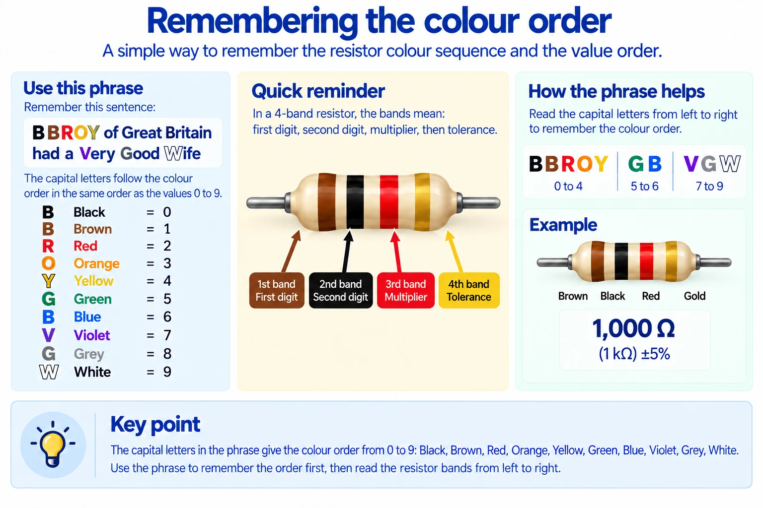 The mnemonic BBROY of Great Britain had a Very Good Wife for remembering resistor colour order.