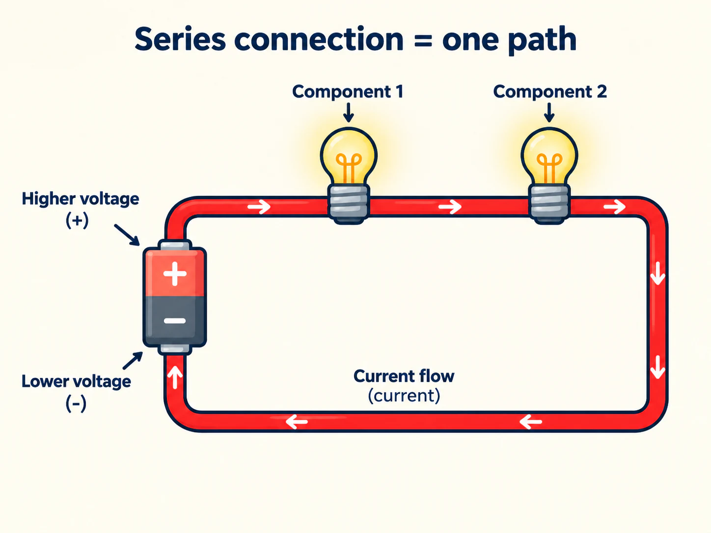 An electrical circuit with two components connected along one complete loop.