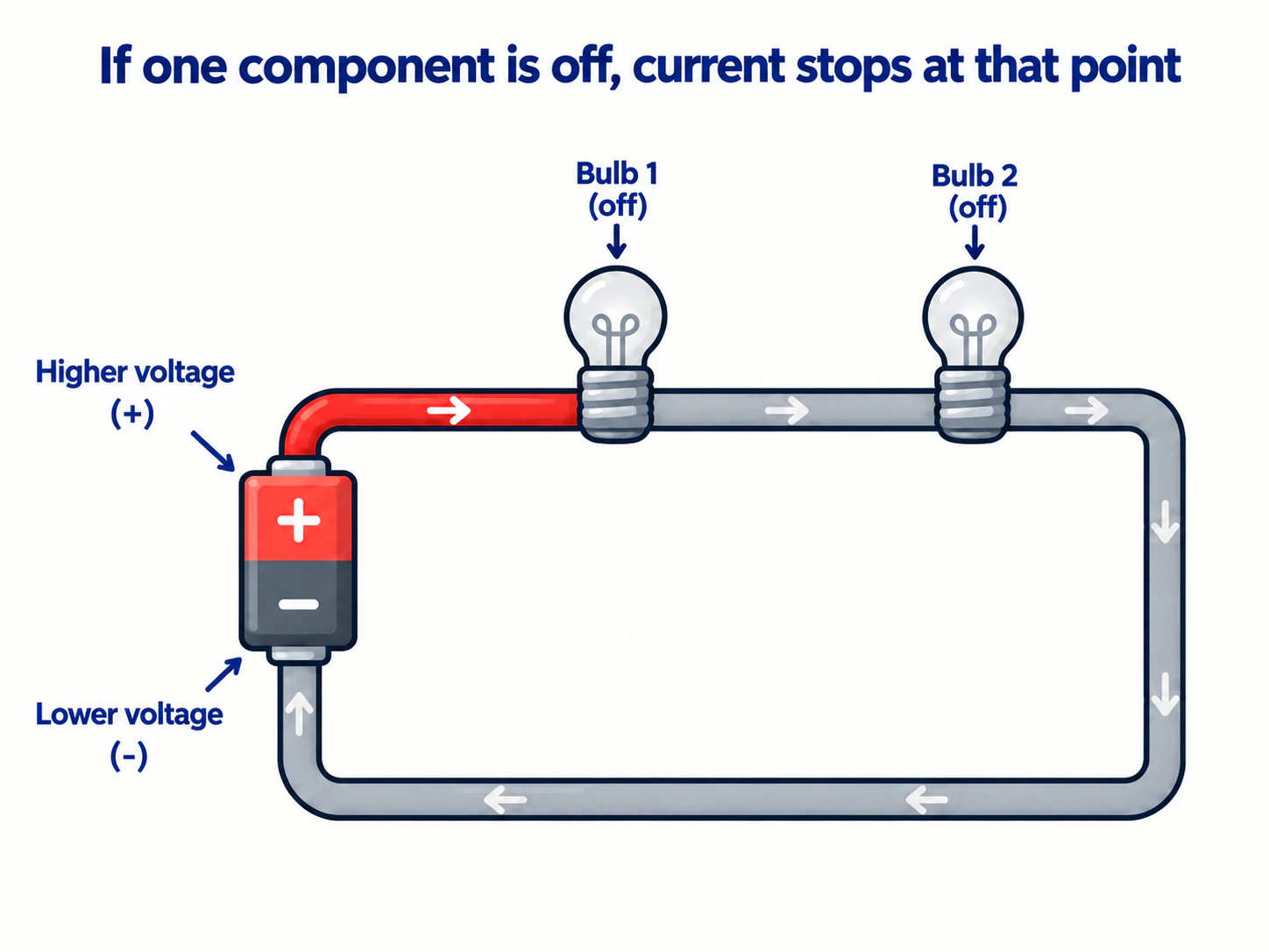 A series circuit with an open path where both electrical loads are off.