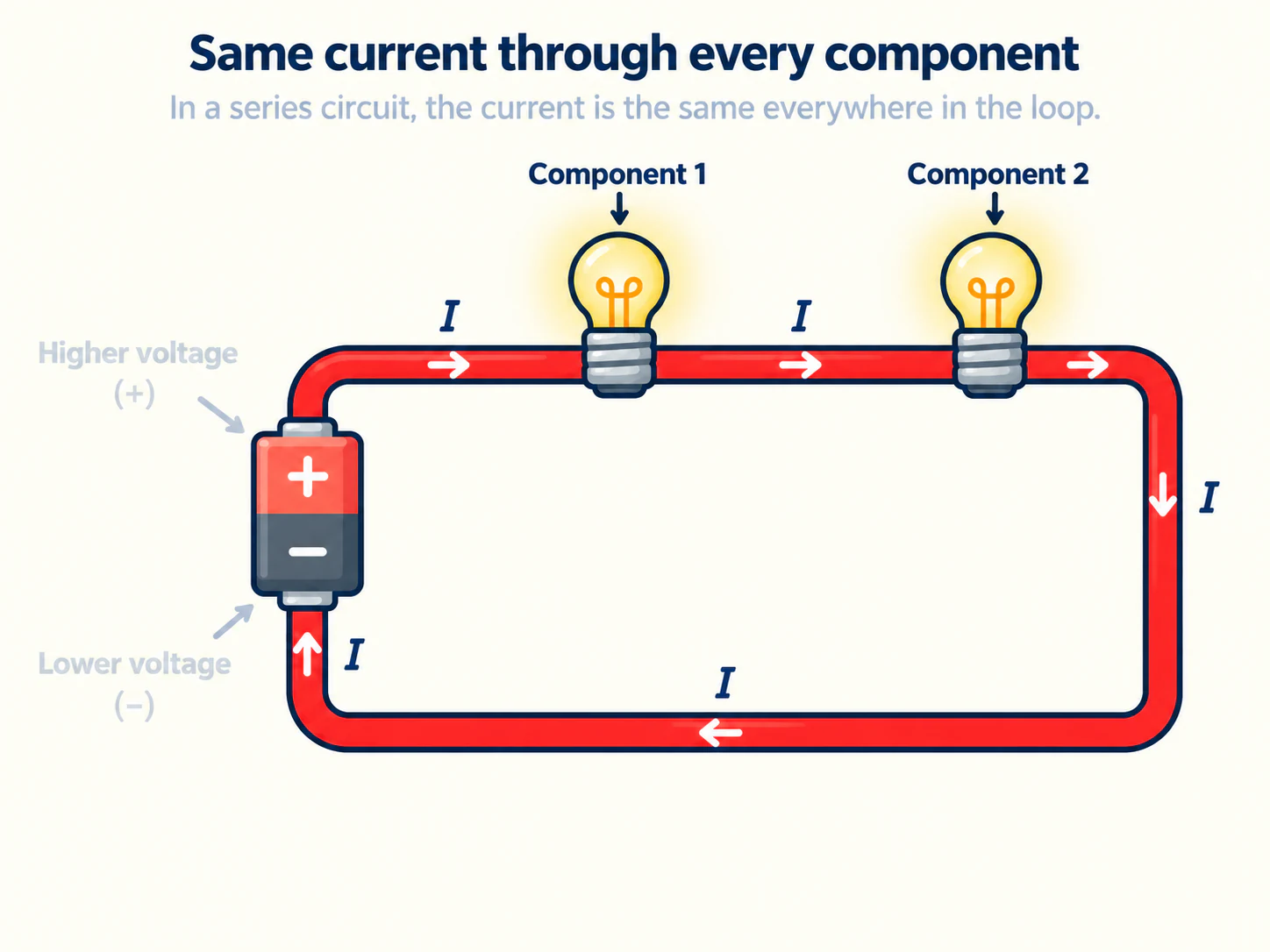 A series circuit showing the same current at several points around the loop.