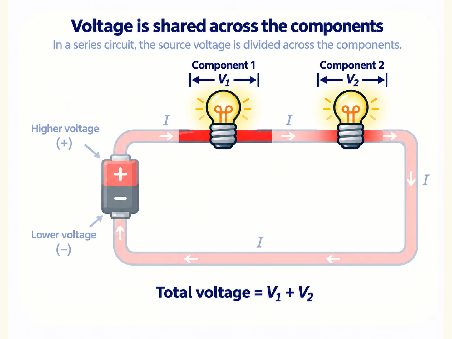 A series circuit showing the source voltage divided across two components.