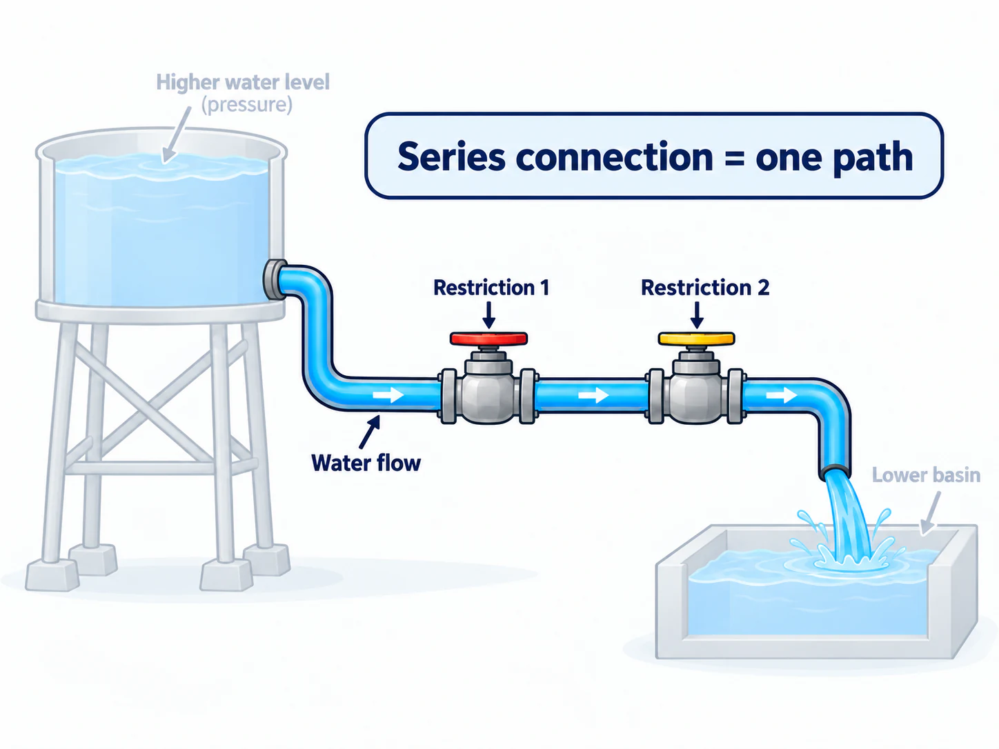 A one-path water system highlighting the same water flow through both restrictions.