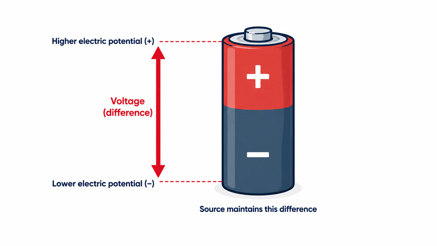 Battery showing higher and lower electric potential with a vertical arrow representing voltage as the difference between them.