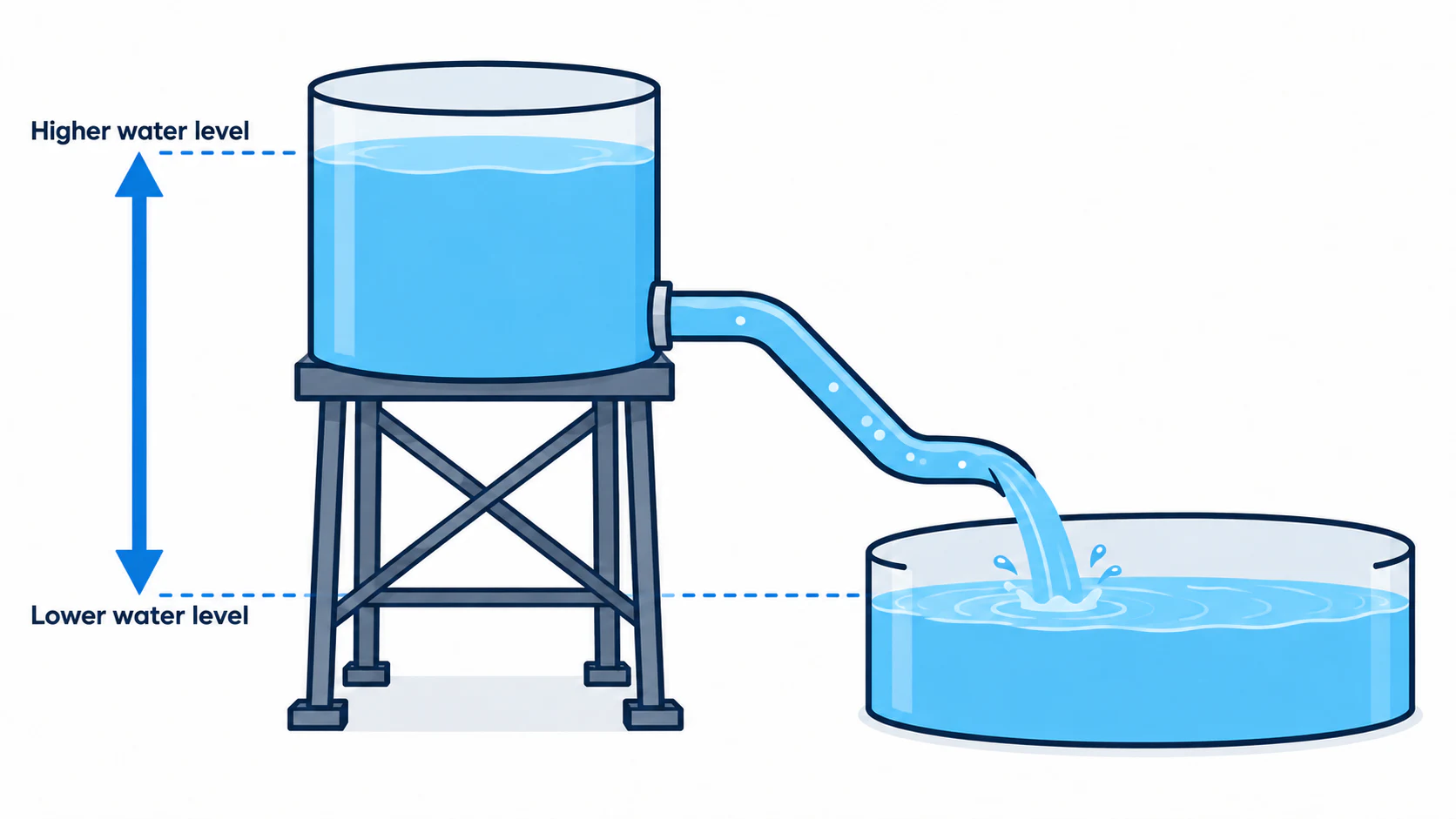 Higher water tank flowing into a lower basin, showing the difference between higher and lower water levels.