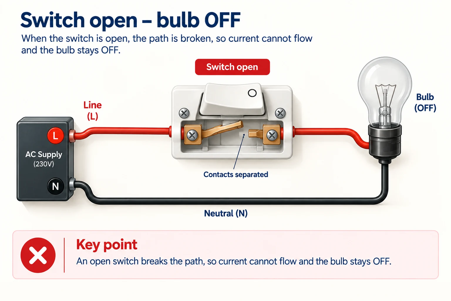 An open electrical switch with separated contacts and the bulb switched off.