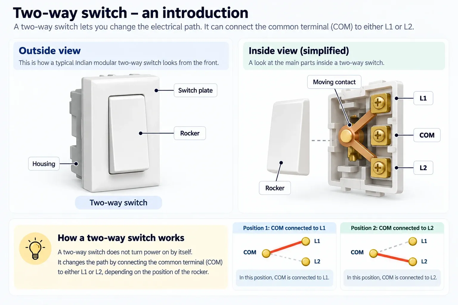 Outside and simplified inside views of a two-way switch, showing COM, L1, L2, and the moving contact
